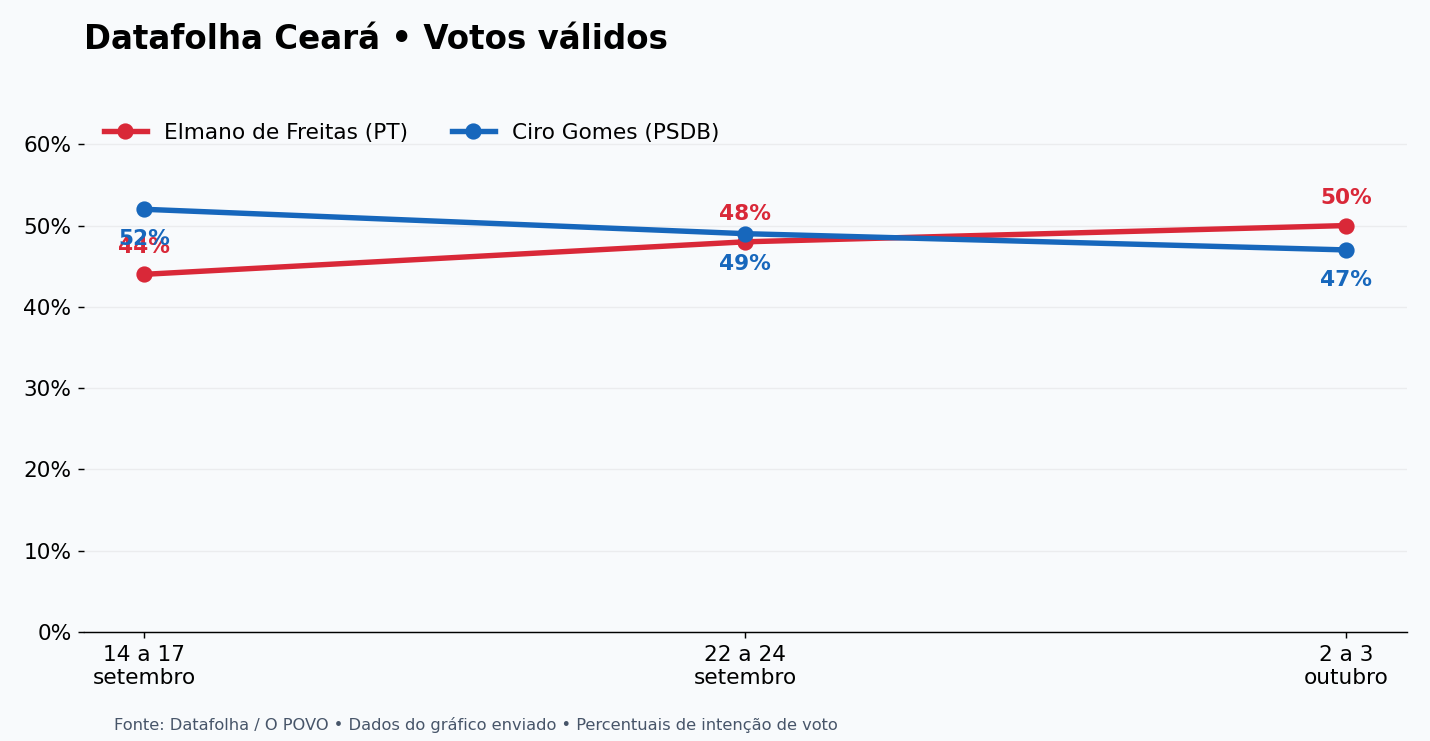 Elmano tem 50% e Ciro, 47% dos votos válidos na pesquisa Datafolha Ceará na véspera da eleição 2 Votos válidos — evolução de Elmano de Freitas e Ciro Gomes