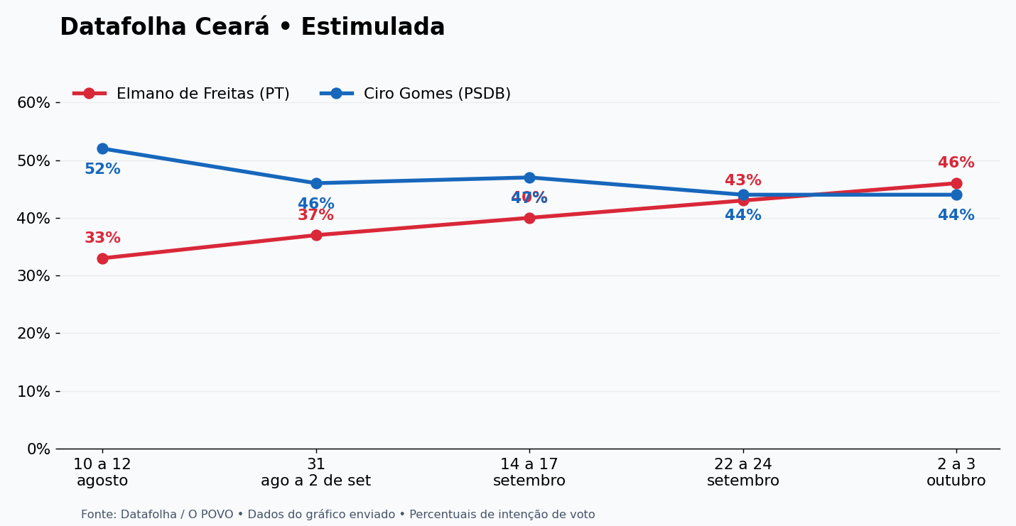 Elmano tem 50% e Ciro, 47% dos votos válidos na pesquisa Datafolha Ceará na véspera da eleição 3 Votos totais — pesquisa estimulada — evolução de Elmano de Freitas e Ciro Gomes