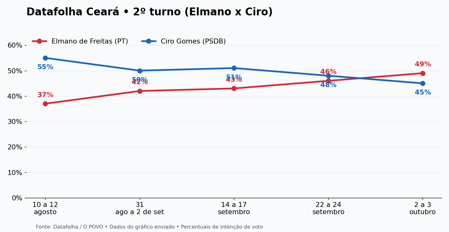 Elmano tem 50% e Ciro, 47% dos votos válidos na pesquisa Datafolha Ceará na véspera da eleição 4 Simulação de segundo turno — evolução de Elmano de Freitas e Ciro Gomes
